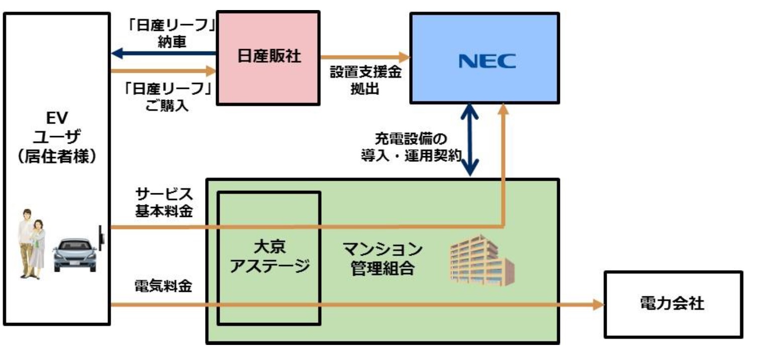 大京a 日産 Necと共同で分譲mにev充電器設置する実証計画開始へ リビンマガジンbiz